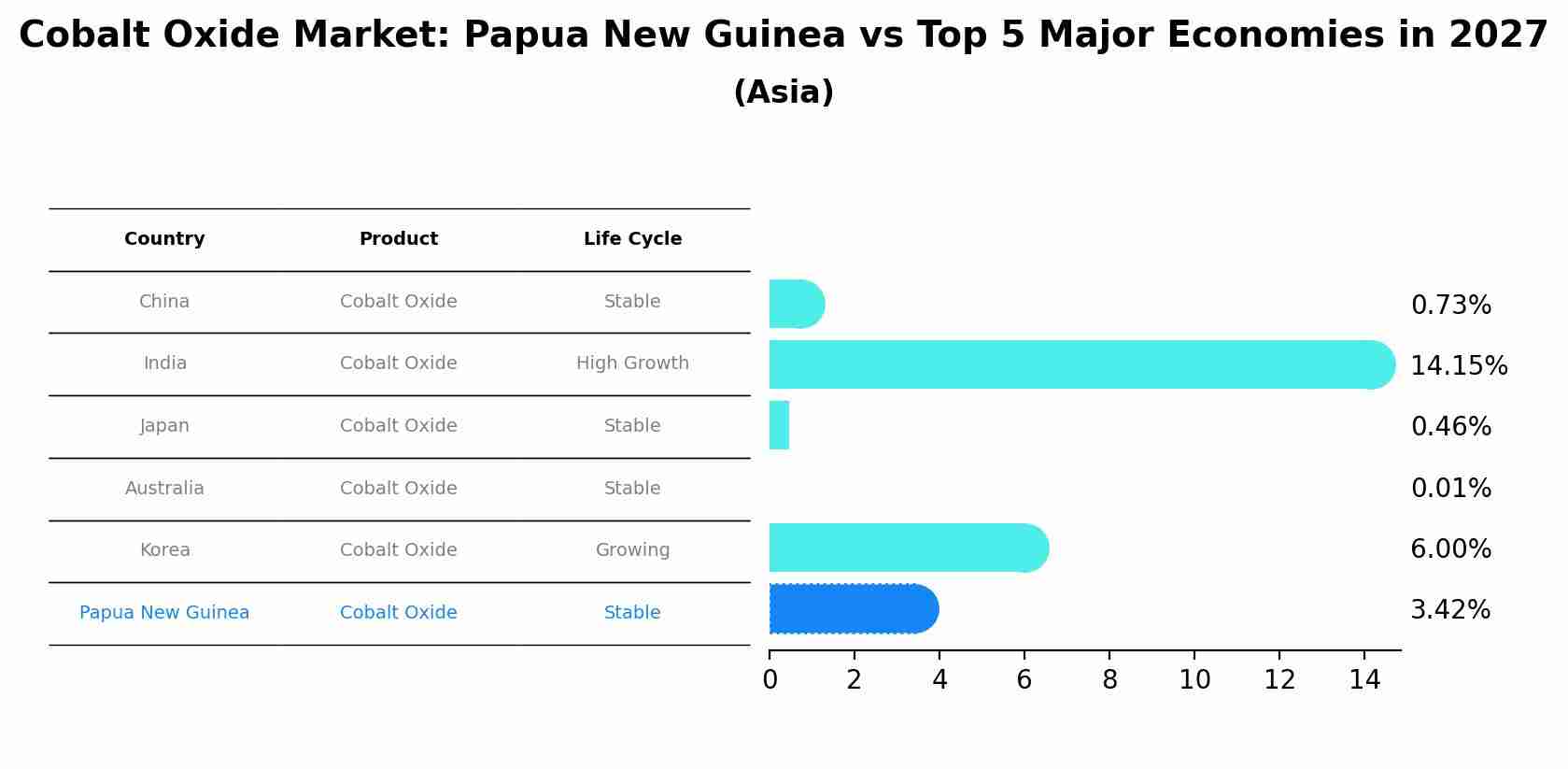 Cobalt Oxide Market: Papua New Guinea vs Top 5 Major Economies in 2027 (Asia)
